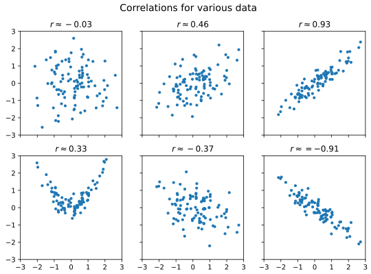 Correlations of various data