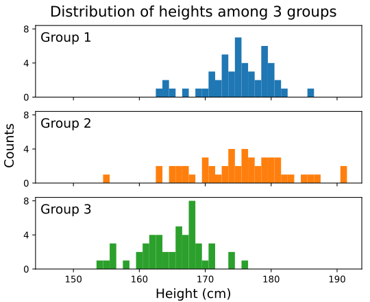height distribution