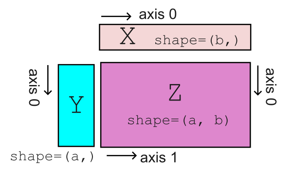 Alignment of data for 2D plot